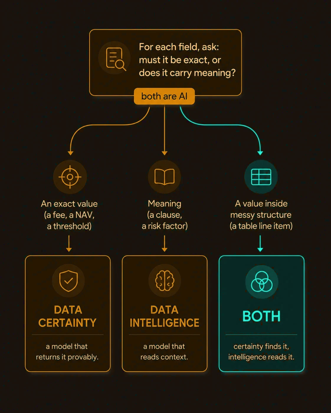 Routing diagram: exact values go to data certainty, meaning to data intelligence, messy structured values use both.