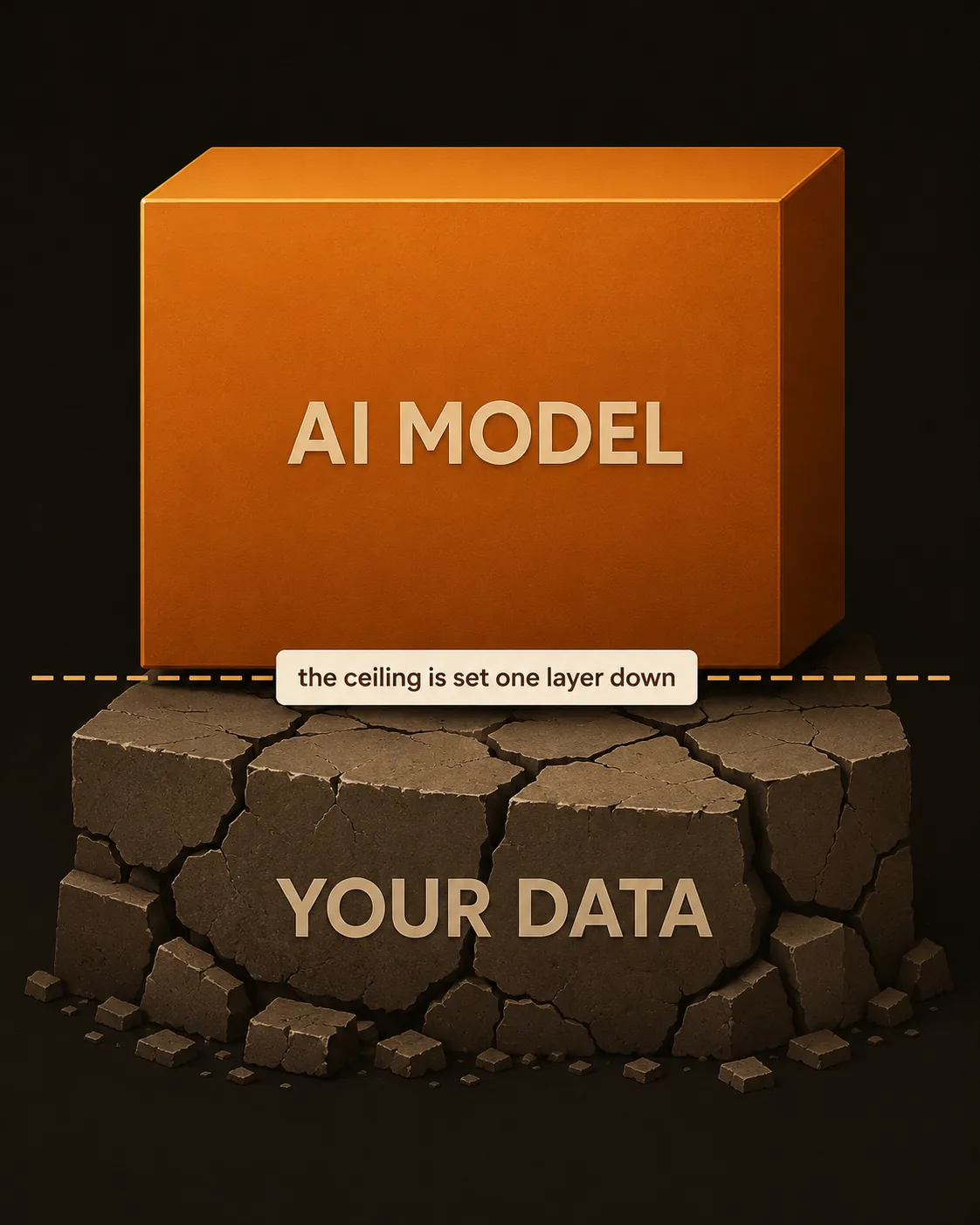 A capable AI model rests on fragmented, unread data - the ceiling on what it can do is set by the data, not the model.