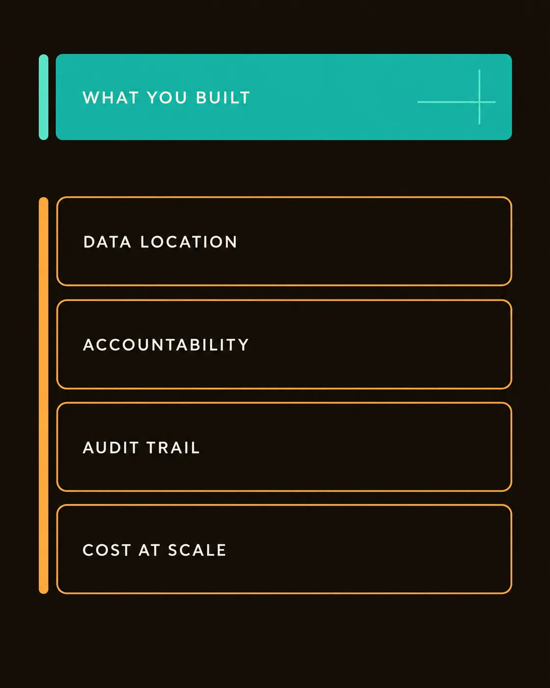 One filled module above four empty frames - data location, accountability, audit trail and cost at scale, all unanswered.