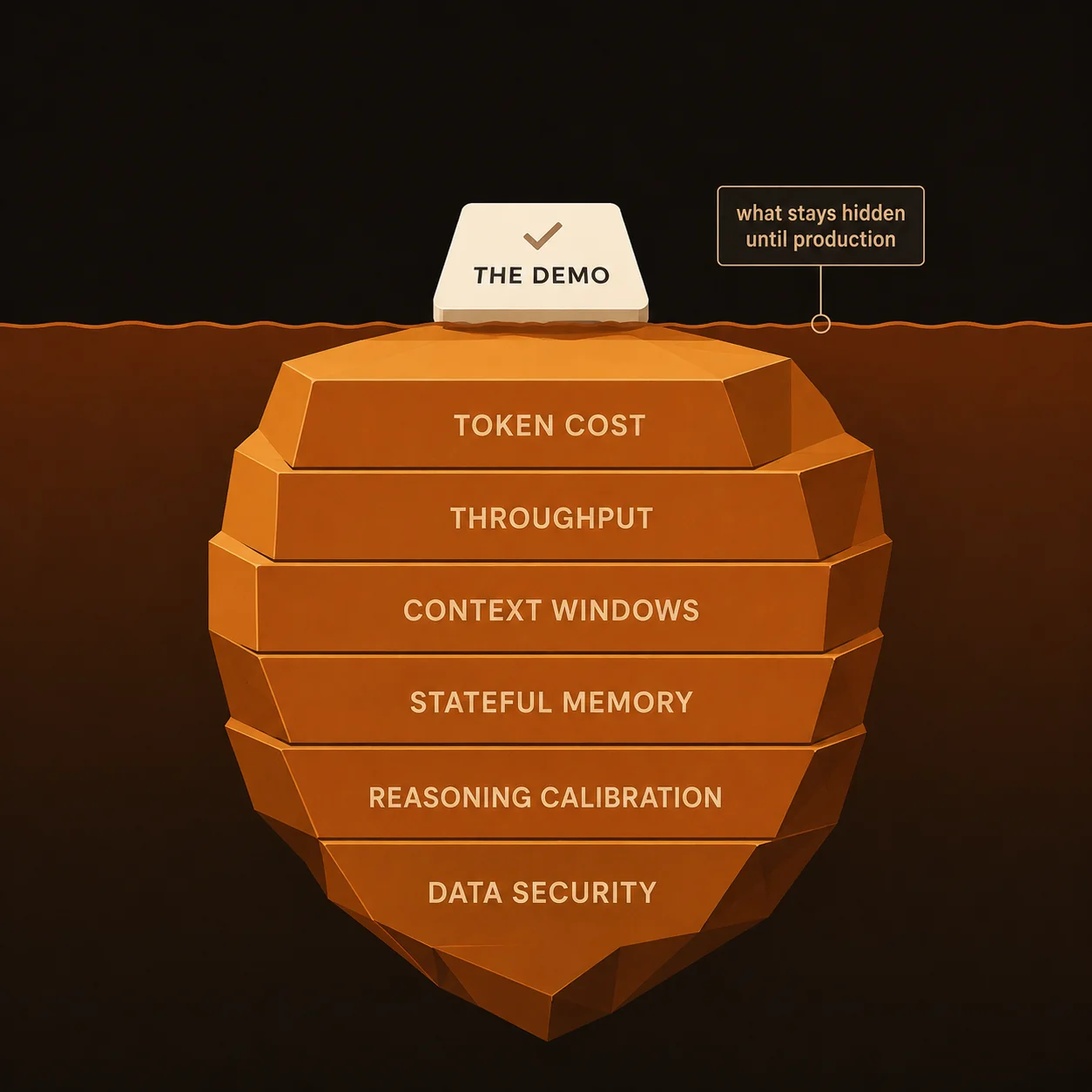 A small "demo" cube floats above six hidden production costs: token, throughput, context, memory, reasoning, data security.