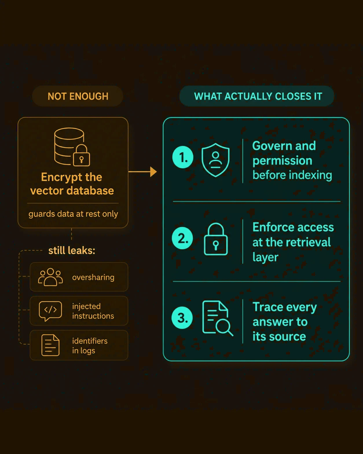 Encrypting the vector DB guards data at rest only; what closes leaks is governing before indexing and access at retrieval.