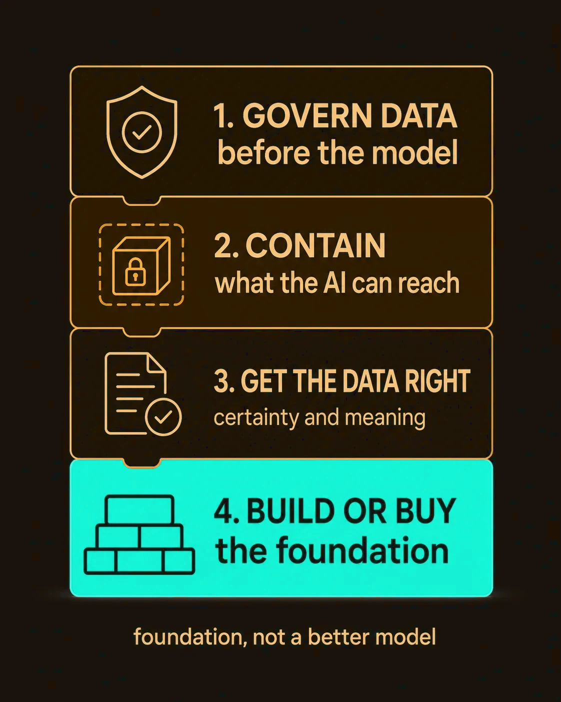 Four blocks close the governance gap: govern data, contain AI's reach, get data right, decide build vs buy.