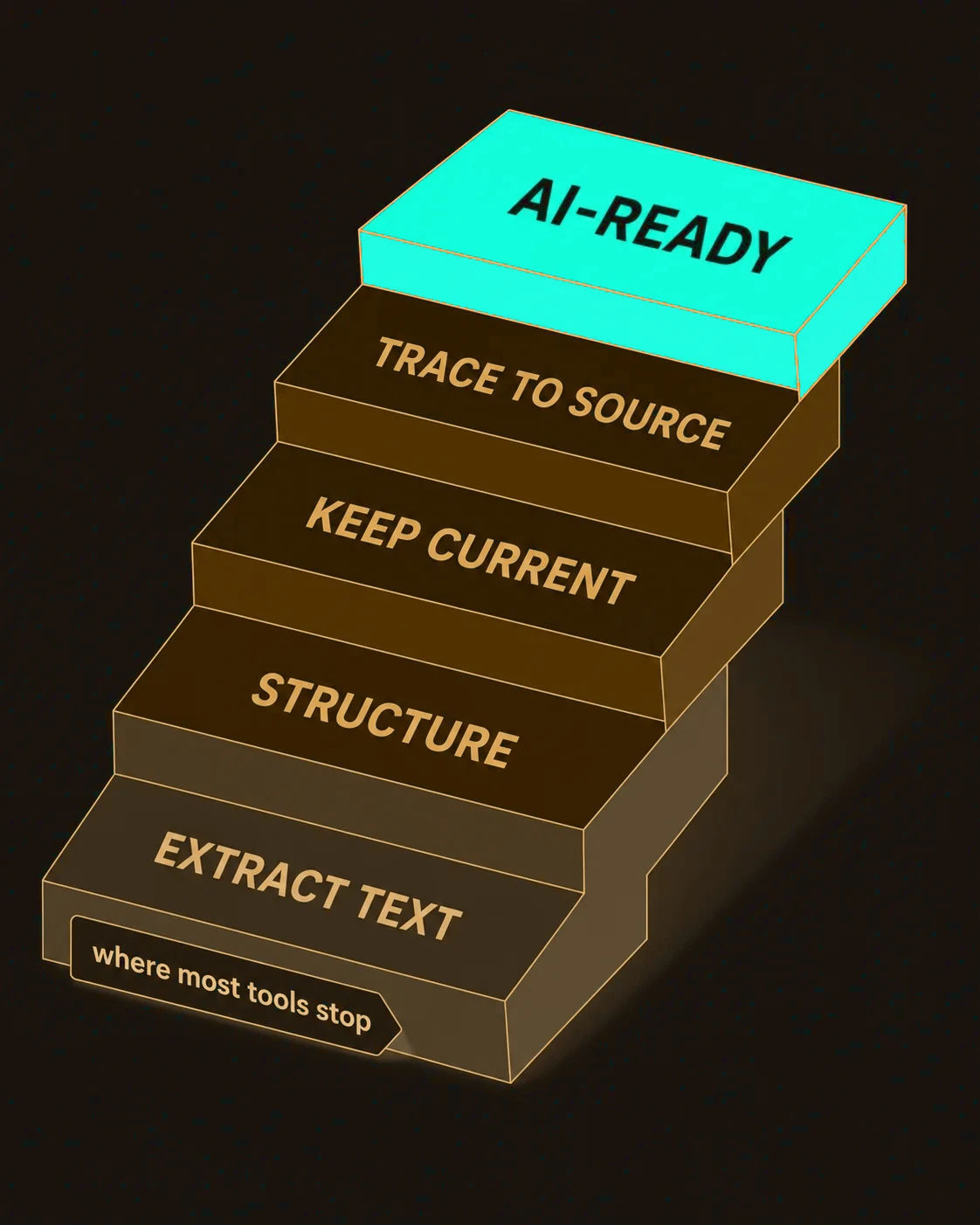 A four-step staircase - extract, structure, keep current, trace to source - reaching AI-ready; extraction is only step one.